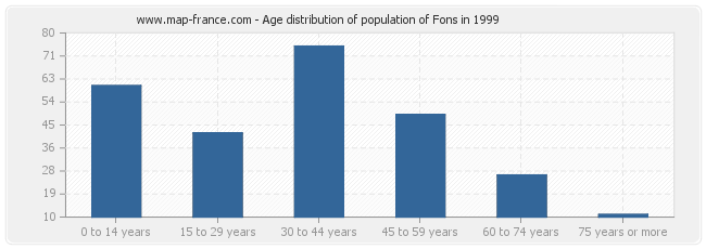 Age distribution of population of Fons in 1999