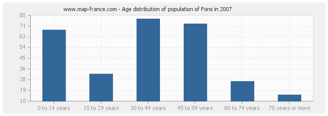 Age distribution of population of Fons in 2007