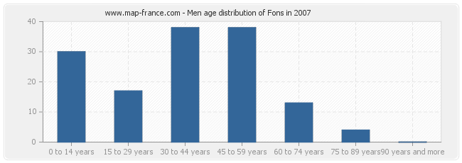 Men age distribution of Fons in 2007