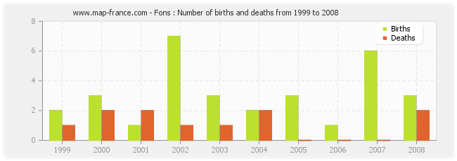 Fons : Number of births and deaths from 1999 to 2008