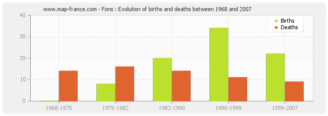 Fons : Evolution of births and deaths between 1968 and 2007