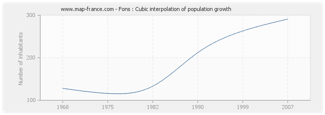 Fons : Cubic interpolation of population growth
