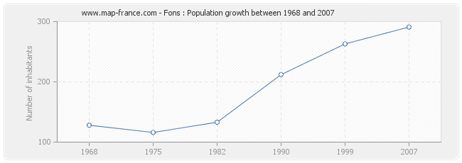 Population Fons