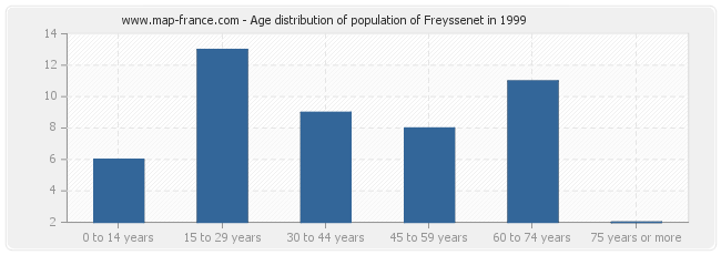 Age distribution of population of Freyssenet in 1999