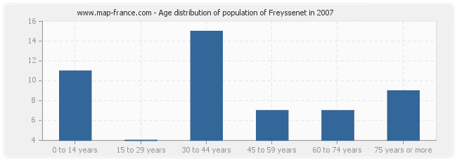 Age distribution of population of Freyssenet in 2007