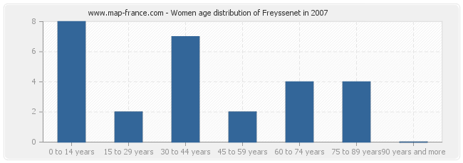 Women age distribution of Freyssenet in 2007