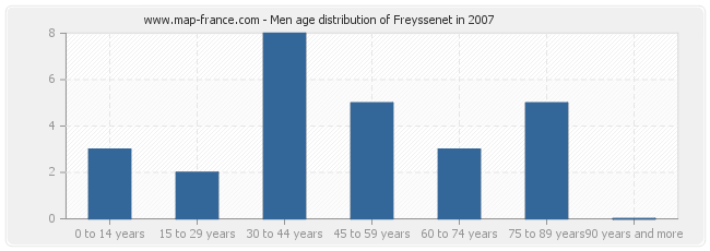 Men age distribution of Freyssenet in 2007