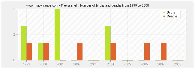 Freyssenet : Number of births and deaths from 1999 to 2008