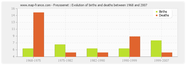 Freyssenet : Evolution of births and deaths between 1968 and 2007