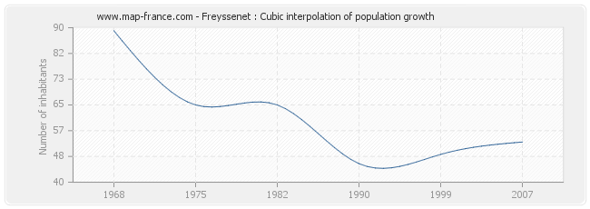 Freyssenet : Cubic interpolation of population growth