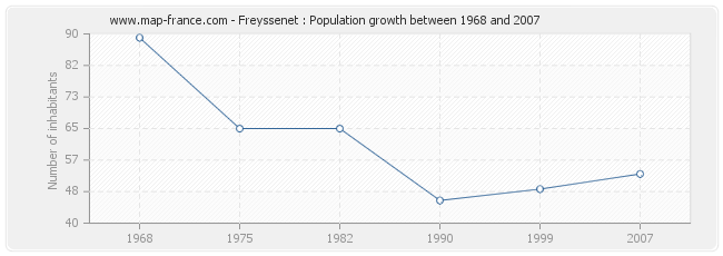 Population Freyssenet