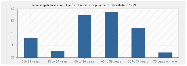 Age distribution of population of Genestelle in 1999