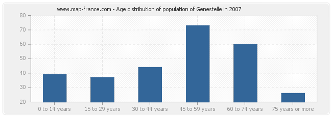 Age distribution of population of Genestelle in 2007