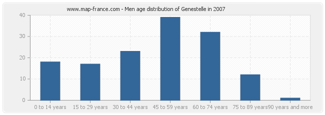 Men age distribution of Genestelle in 2007