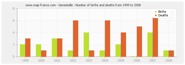 Genestelle : Number of births and deaths from 1999 to 2008
