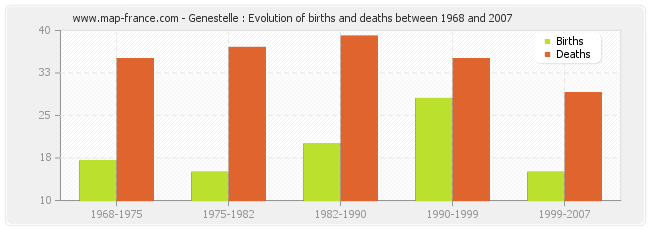 Genestelle : Evolution of births and deaths between 1968 and 2007