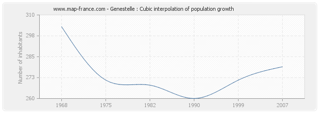Genestelle : Cubic interpolation of population growth