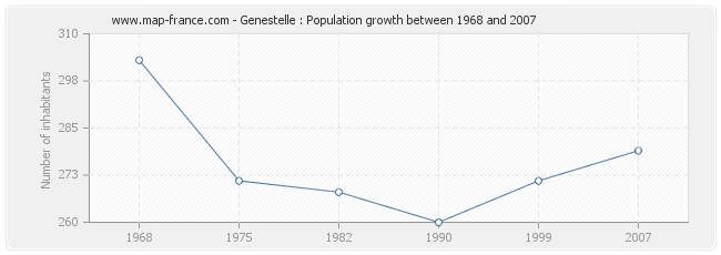 Population Genestelle