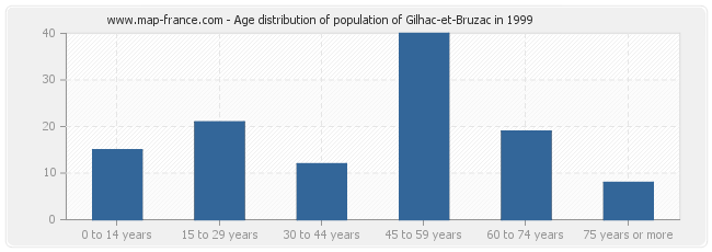 Age distribution of population of Gilhac-et-Bruzac in 1999