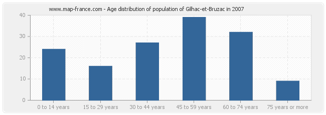 Age distribution of population of Gilhac-et-Bruzac in 2007