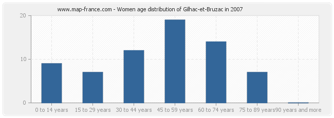 Women age distribution of Gilhac-et-Bruzac in 2007