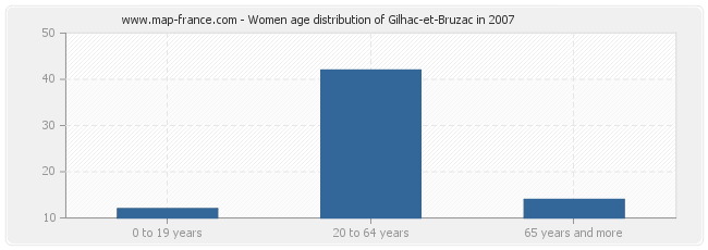 Women age distribution of Gilhac-et-Bruzac in 2007