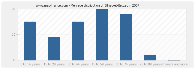 Men age distribution of Gilhac-et-Bruzac in 2007