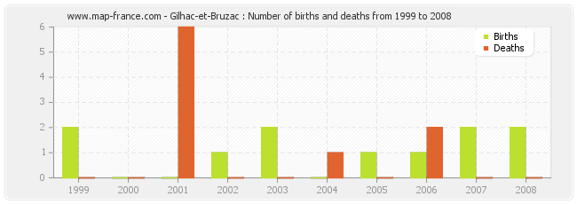 Gilhac-et-Bruzac : Number of births and deaths from 1999 to 2008