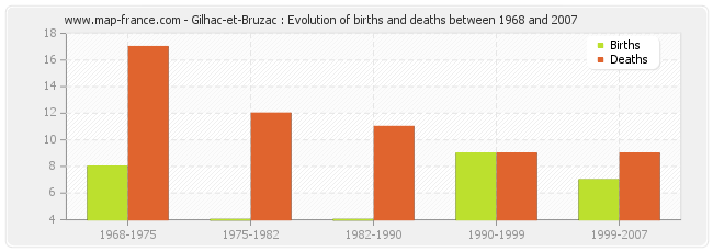Gilhac-et-Bruzac : Evolution of births and deaths between 1968 and 2007