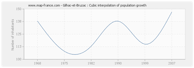 Gilhac-et-Bruzac : Cubic interpolation of population growth