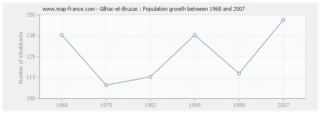 Population Gilhac-et-Bruzac