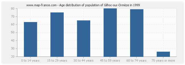 Age distribution of population of Gilhoc-sur-Ormèze in 1999