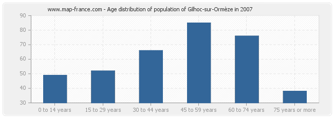 Age distribution of population of Gilhoc-sur-Ormèze in 2007