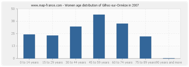 Women age distribution of Gilhoc-sur-Ormèze in 2007
