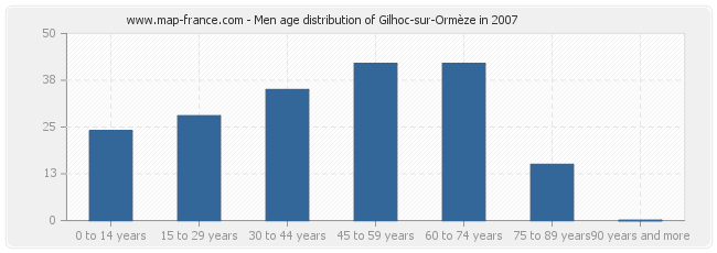 Men age distribution of Gilhoc-sur-Ormèze in 2007