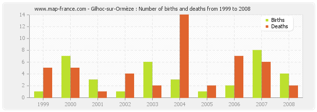 Gilhoc-sur-Ormèze : Number of births and deaths from 1999 to 2008