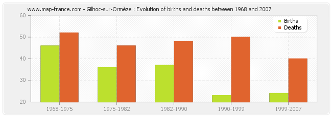 Gilhoc-sur-Ormèze : Evolution of births and deaths between 1968 and 2007