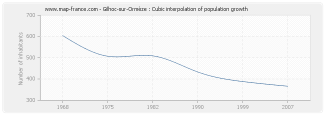 Gilhoc-sur-Ormèze : Cubic interpolation of population growth