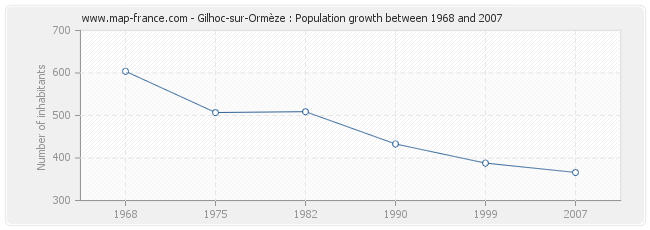 Population Gilhoc-sur-Ormèze