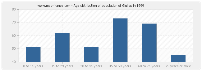 Age distribution of population of Gluiras in 1999
