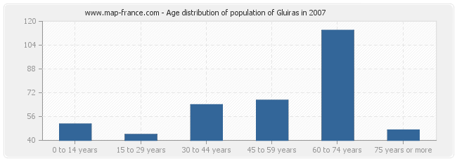 Age distribution of population of Gluiras in 2007