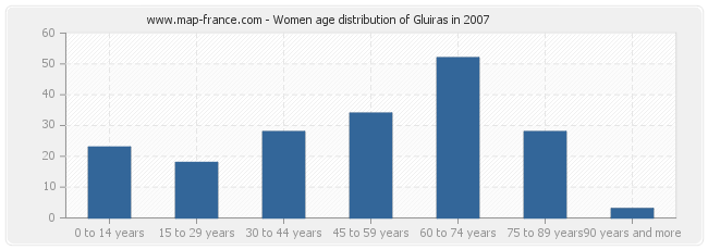 Women age distribution of Gluiras in 2007