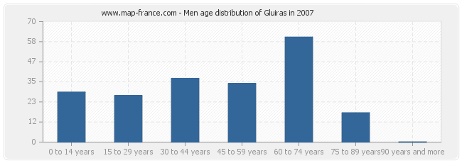 Men age distribution of Gluiras in 2007