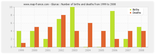 Gluiras : Number of births and deaths from 1999 to 2008