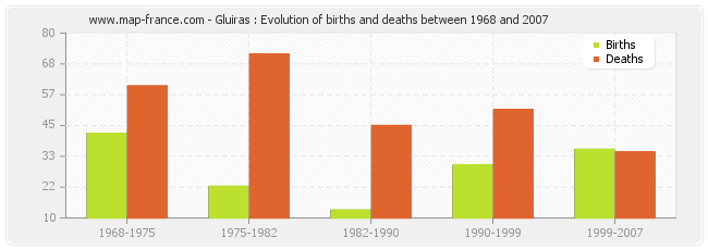 Gluiras : Evolution of births and deaths between 1968 and 2007