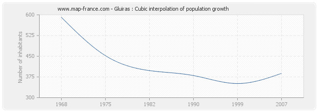 Gluiras : Cubic interpolation of population growth