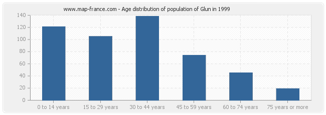 Age distribution of population of Glun in 1999