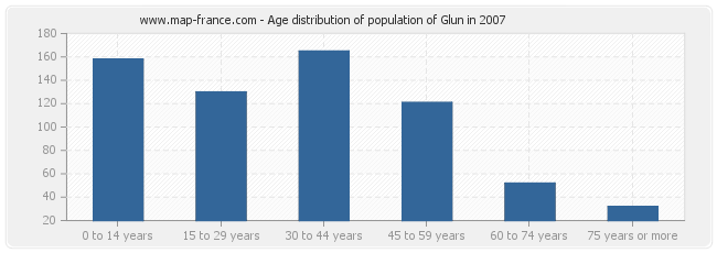 Age distribution of population of Glun in 2007