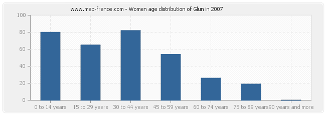 Women age distribution of Glun in 2007