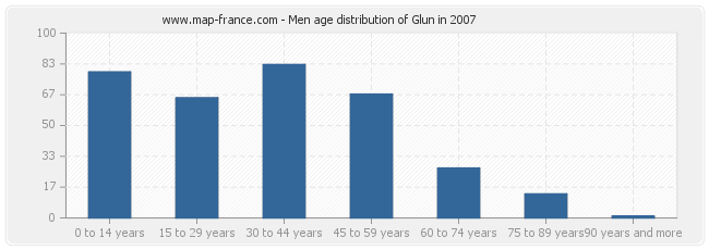 Men age distribution of Glun in 2007